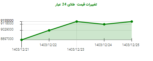 تغییرات قیمت  طلای 24 عیار