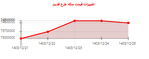 تغییرات قیمت سکه طرح قدیم