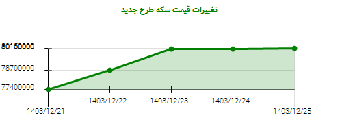 تغییرات قیمت سکه طرح جدید