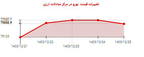 تغییرات قیمت  یورو در مرکز مبادلات ارزی