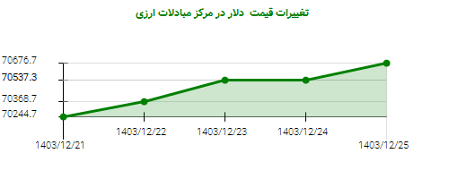 تغییرات قیمت  دلار در مرکز مبادلات ارزی