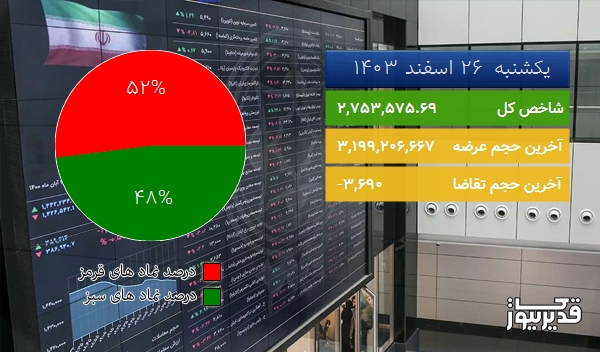  در پایان معاملات امروز (1403/12/26) شاخص کل  به 2,753,575.69 واحد افزایش یافت