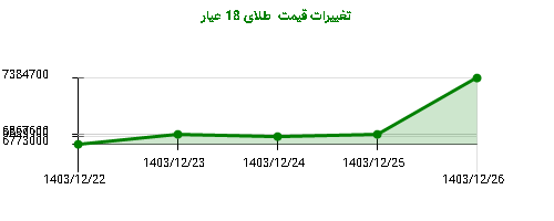 تغییرات قیمت  طلای 18 عیار