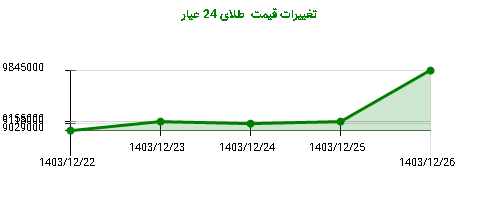 تغییرات قیمت  طلای 24 عیار