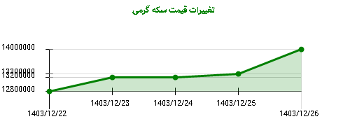 تغییرات قیمت سکه گرمی