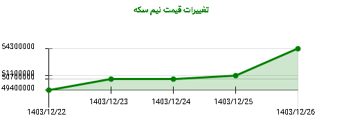 تغییرات قیمت نیم سکه