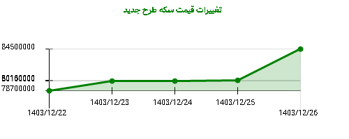 تغییرات قیمت سکه طرح جدید