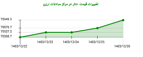 تغییرات قیمت  دلار در مرکز مبادلات ارزی