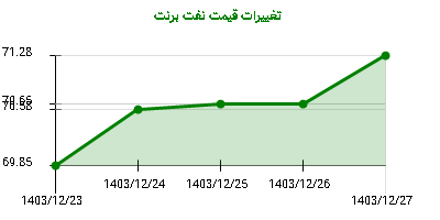 تغییرات قیمت نفت برنت