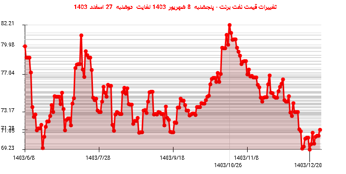 تغییرات قیمت نفت برنت - پنجشنبه  8 شهریور 1403 لغایت دوشنبه  27 اسفند 1403