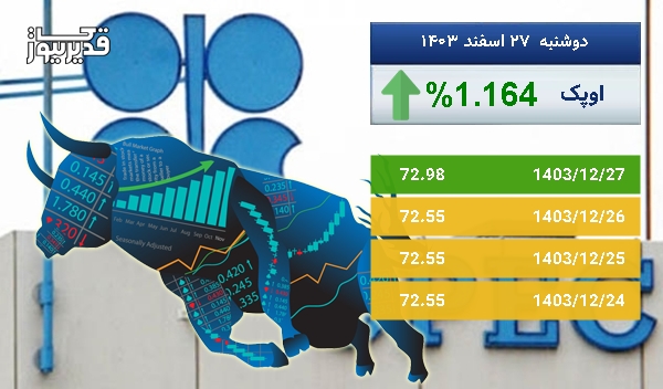 بازار جهانی اوپک سرگردان در قیمت - نفت اوپک به 72.98 دلار رسید