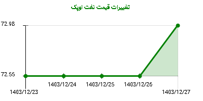 تغییرات قیمت نفت اوپک