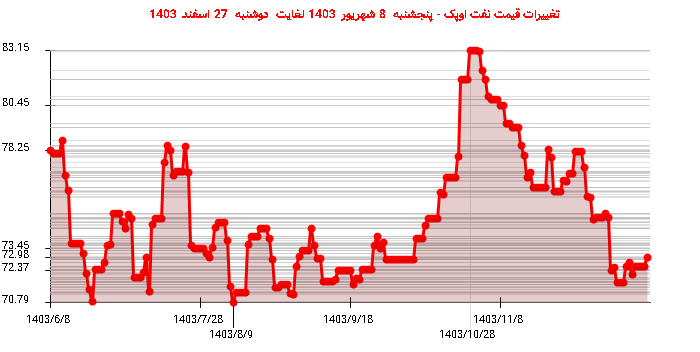 تغییرات قیمت نفت اوپک - پنجشنبه  8 شهریور 1403 لغایت دوشنبه  27 اسفند 1403