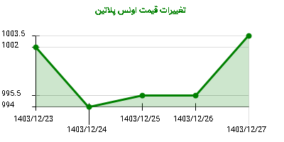 تغییرات قیمت اونس پلاتین