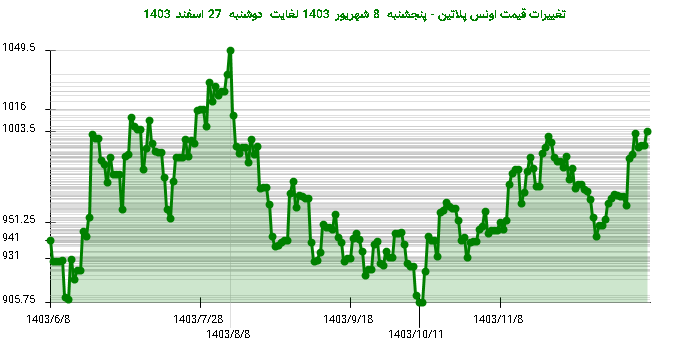 تغییرات قیمت اونس پلاتین - پنجشنبه  8 شهریور 1403 لغایت دوشنبه  27 اسفند 1403