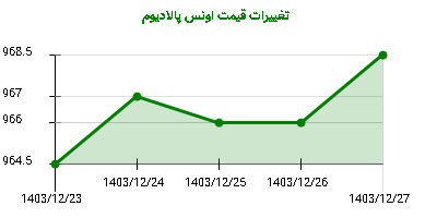 تغییرات قیمت اونس پالادیوم