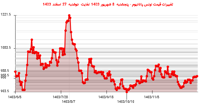 تغییرات قیمت اونس پالادیوم - پنجشنبه  8 شهریور 1403 لغایت دوشنبه  27 اسفند 1403
