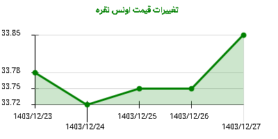 تغییرات قیمت اونس نقره