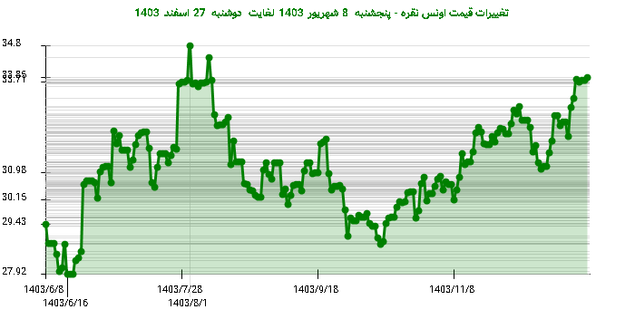 تغییرات قیمت اونس نقره - پنجشنبه  8 شهریور 1403 لغایت دوشنبه  27 اسفند 1403