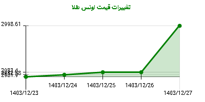 تغییرات قیمت اونس طلا