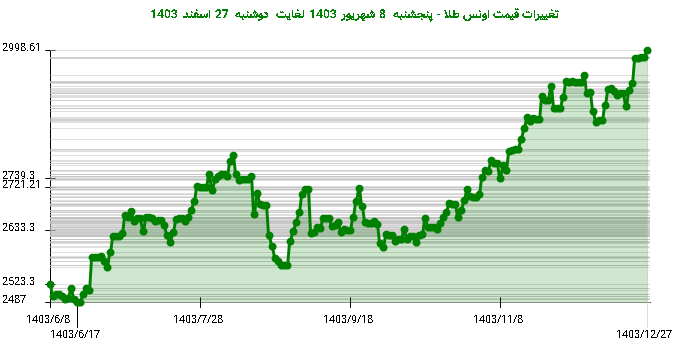 تغییرات قیمت اونس طلا - پنجشنبه  8 شهریور 1403 لغایت دوشنبه  27 اسفند 1403