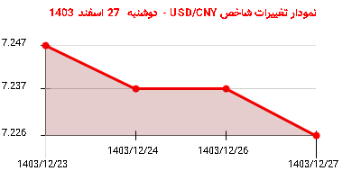 نمودار تغییرات شاخص USD/CNY - دوشنبه  27 اسفند 1403