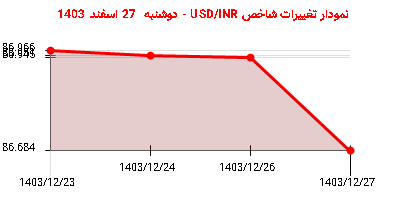 نمودار تغییرات شاخص USD/INR - دوشنبه  27 اسفند 1403