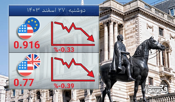 تغییرات نرخ تبادلات دلار آمریکا با ارزهای مطرح قاره سبز - 1403/12/27