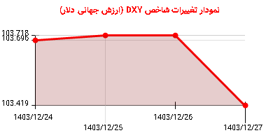 نمودار تغییرات شاخص DYX