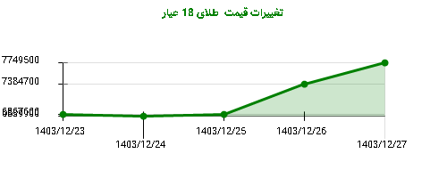 تغییرات قیمت  طلای 18 عیار