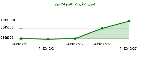 تغییرات قیمت  طلای 24 عیار