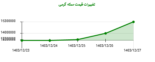 تغییرات قیمت سکه گرمی