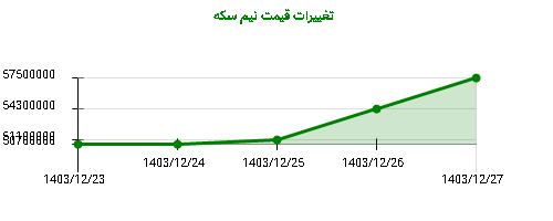 تغییرات قیمت نیم سکه