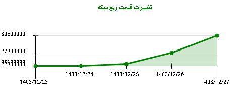 تغییرات قیمت ربع سکه