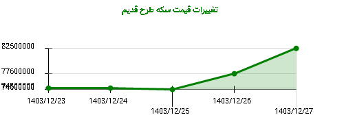 تغییرات قیمت سکه طرح قدیم