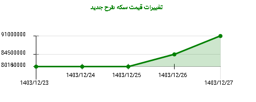 تغییرات قیمت سکه طرح جدید