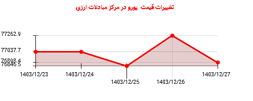 تغییرات قیمت  یورو در مرکز مبادلات ارزی