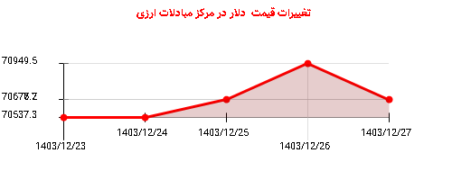 تغییرات قیمت  دلار در مرکز مبادلات ارزی