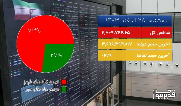  در اتمام معاملات امروز (سه‌شنبه  28 اسفند 1403) شاخص کل بورس تهران به 2,709,764.65 واحد سقوط کرد