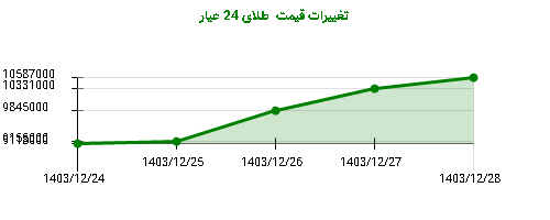 تغییرات قیمت  طلای 24 عیار