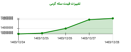 تغییرات قیمت سکه گرمی