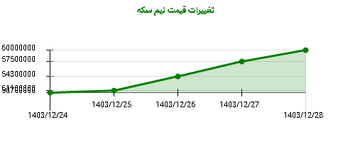 تغییرات قیمت نیم سکه