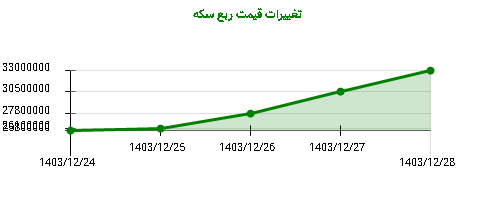 تغییرات قیمت ربع سکه