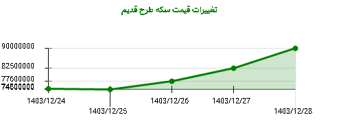 تغییرات قیمت سکه طرح قدیم