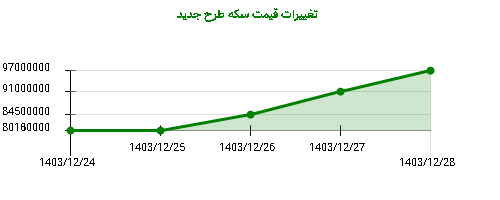 تغییرات قیمت سکه طرح جدید