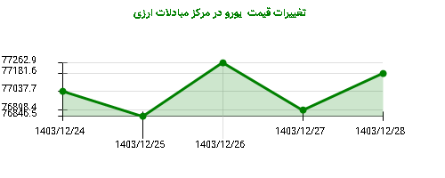 تغییرات قیمت  یورو در مرکز مبادلات ارزی