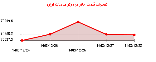 تغییرات قیمت  دلار در مرکز مبادلات ارزی