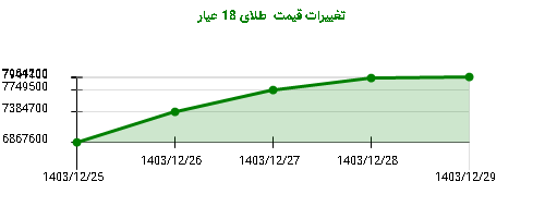 تغییرات قیمت  طلای 18 عیار