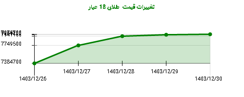 تغییرات قیمت  طلای 18 عیار