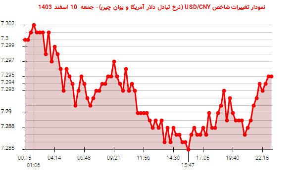 نمودار تغییرات شاخص USD/CNY (نرخ تبادل دلار آمریکا و یوان چین)- جمعه  10 اسفند 1403